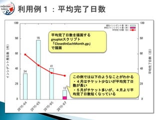 平均完了日数を描画する
gnuplotスクリプト
「ClosedInEachMonth.gp」
で描画
この例では以下のようなことがわかる
・４月はチケット少ないが平均完了日
数が長い
・５月がチケット多いが、４月より平
均完了日数短くなっている
 