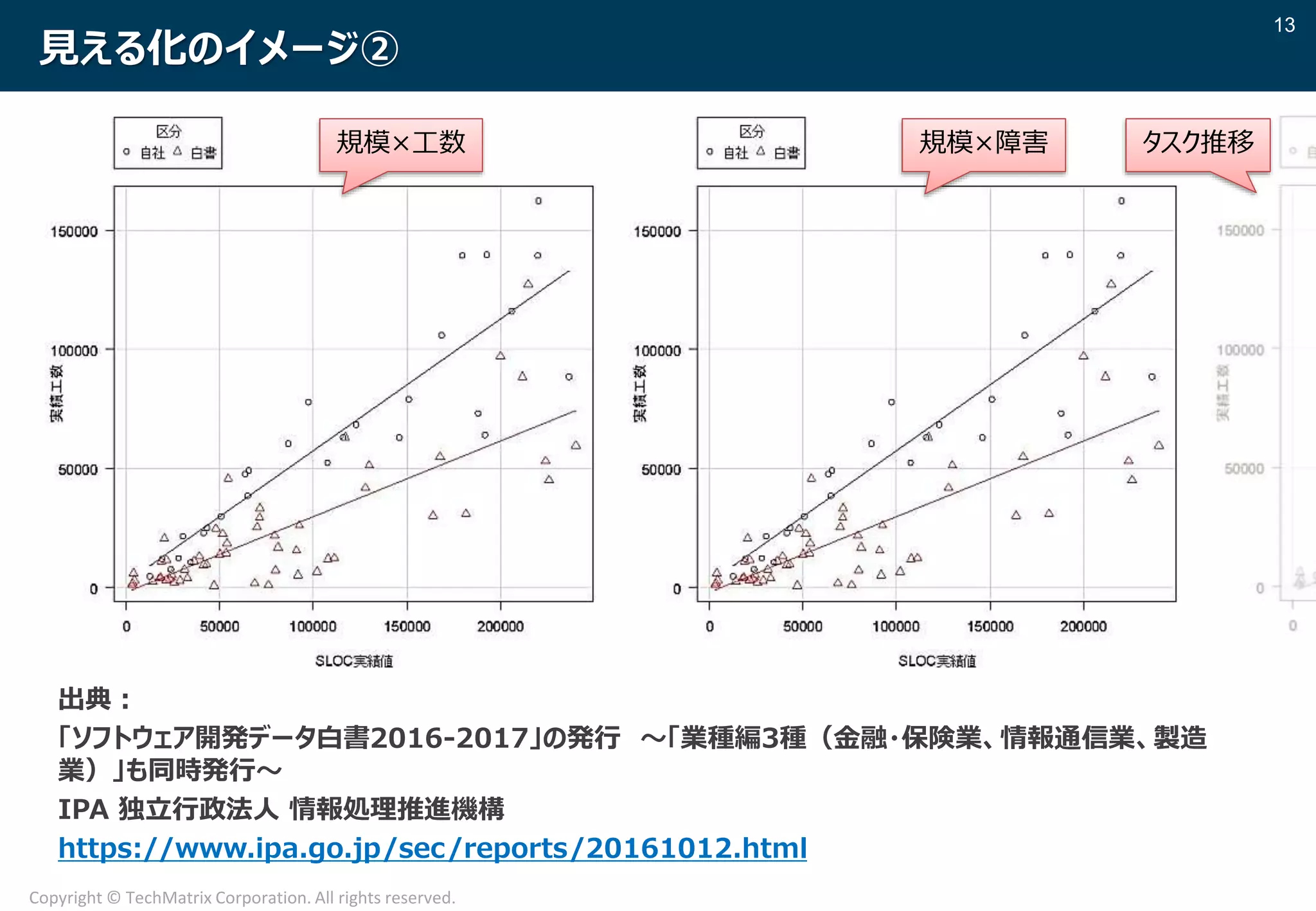 13
Copyright © TechMatrix Corporation. All rights reserved.
見える化のイメージ②
出典：
「ソフトウェア開発データ白書2016-2017」の発行 ～「業種編3種（金融・保険業、情報通信業、製造
業）」も同時発行～
IPA 独立行政法人 情報処理推進機構
https://www.ipa.go.jp/sec/reports/20161012.html
規模×障害規模×工数 タスク推移
 