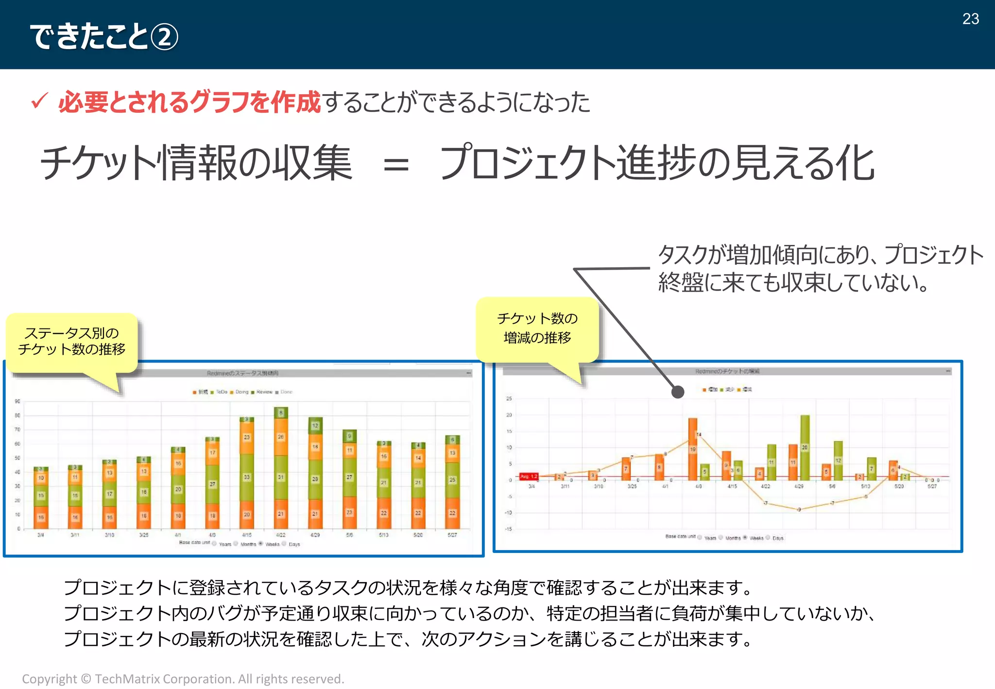 23
Copyright © TechMatrix Corporation. All rights reserved.
ステータス別の
チケット数の推移
チケット数の
増減の推移
チケット情報の収集 = プロジェクト進捗の見える化
プロジェクトに登録されているタスクの状況を様々な角度で確認することが出来ます。
プロジェクト内のバグが予定通り収束に向かっているのか、特定の担当者に負荷が集中していないか、
プロジェクトの最新の状況を確認した上で、次のアクションを講じることが出来ます。
タスクが増加傾向にあり、プロジェクト
終盤に来ても収束していない。
できたこと②
✓ 必要とされるグラフを作成することができるようになった
 