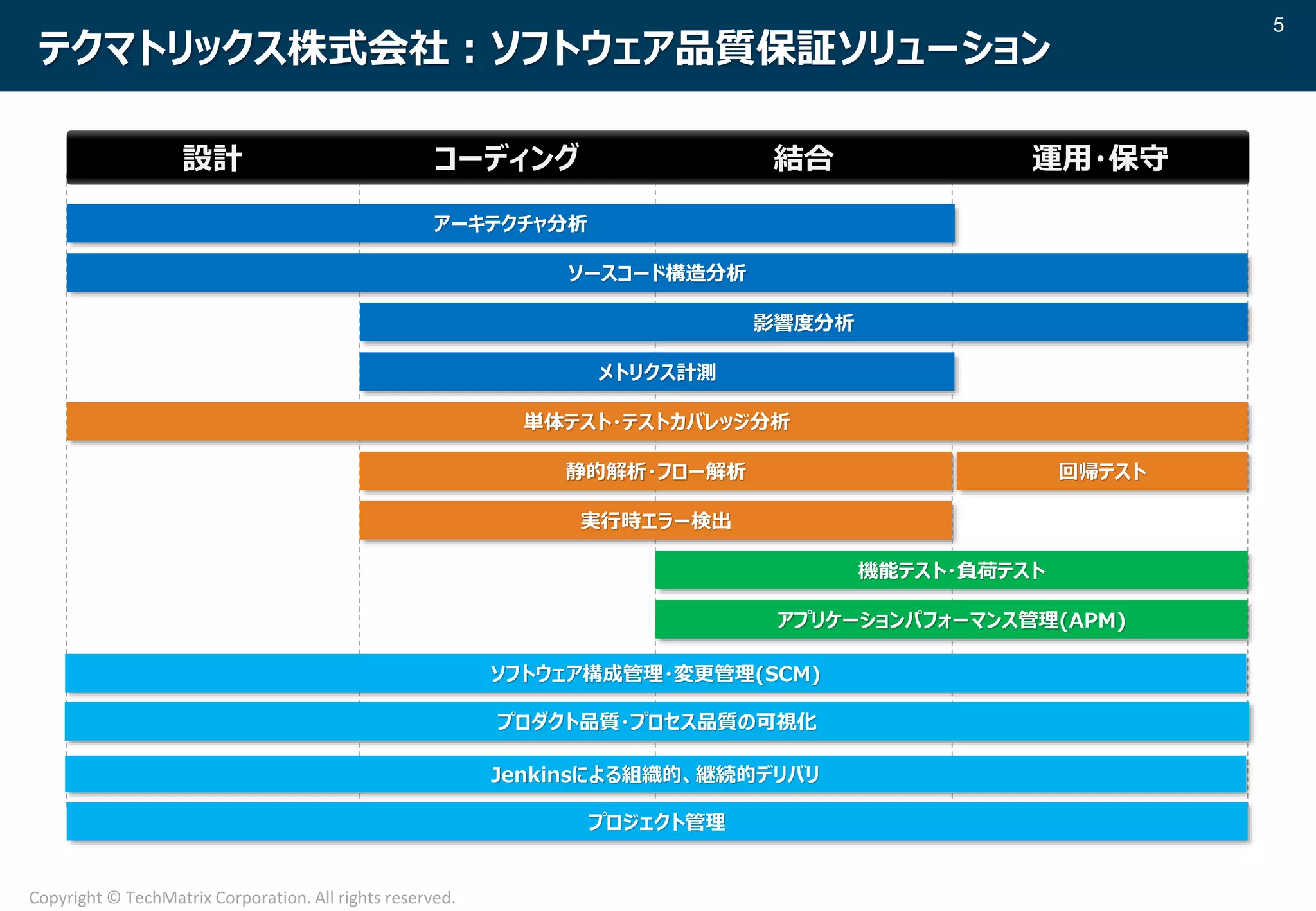 5
Copyright © TechMatrix Corporation. All rights reserved.
テクマトリックス株式会社：ソフトウェア品質保証ソリューション
アプリケーションパフォーマンス管理(APM)
影響度分析
メトリクス計測
アーキテクチャ分析
ソースコード構造分析
実行時エラー検出
単体テスト・テストカバレッジ分析
静的解析・フロー解析 回帰テスト
プロジェクト管理
機能テスト・負荷テスト
設計 コーディング 結合 運用・保守
ソフトウェア構成管理・変更管理(SCM)
プロダクト品質・プロセス品質の可視化
Jenkinsによる組織的、継続的デリバリ
 