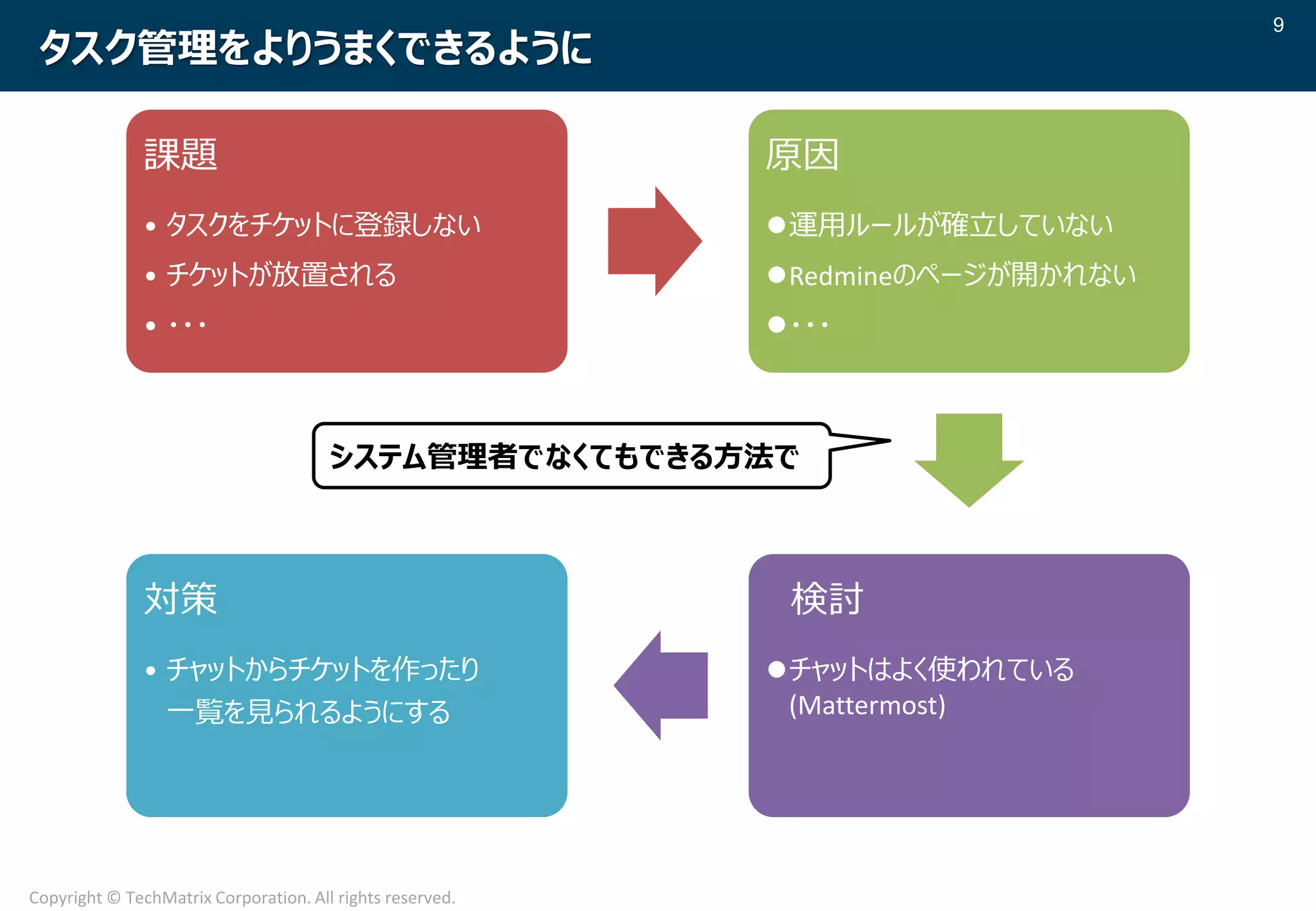 9
Copyright © TechMatrix Corporation. All rights reserved.
タスク管理をよりうまくできるように
課題
• タスクをチケットに登録しない
• チケットが放置される
• ・・・
原因
運用ルールが確立していない
Redmineのページが開かれない
・・・
検討
チャットはよく使われている
(Mattermost)
対策
• チャットからチケットを作ったり
一覧を見られるようにする
システム管理者でなくてもできる方法で
 