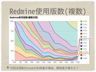 Redmine使⽤版数(複数)
今回は何故かtrunkの利⽤者が増加。開発者が増えた？
 