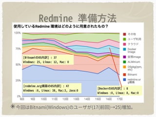 今回はBitnami(Windows)のユーザが(17(前回)→25)増加。
Redmine 準備⽅法
[redmine.org構築のOS内訳] : 47
Windows :6, Linux: 38, Mac:3, Java:0
[BitnamiのOS内訳] : 37
Windows: 25, Linux: 12, Mac: 0
[DockerのOS内訳] : 8
Windows :0, Linux: 8, Mac:0
 