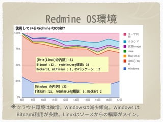 Redmine OS環境
クラウド環境は微増。Windowsは減少傾向。Windows は
Bitnami利⽤が多数。Linuxはソースからの構築がメイン。
[Unix(Linux)の内訳] :61
Bitnami :12, redmine.org構築: 38
Docker:8, ALMinium : 1, OSパッケージ : 2
[Windows の内訳] :33
Bitnami :25, redmine.org構築: 6, Docker: 2
 