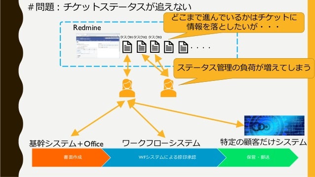 Redmine Tokyo Lt04 Redmineとrpa Uipath を組み合わせた多システム間連携について