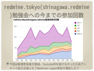 redmine.tokyo(shinagawa.redmine
)勉強会への今までの参加回数
今回は新規参加者が激減。Youtube枠を設けなかったためアン
ケート記⼊が減った？Redmien Japan参加で満⾜した？
 