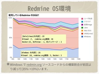 Redmine OS環境
Windows で redmin.org ソースコードからの構築割合が前回よ
り減って(35%→19%)います。
[Unix(Linux)の内訳] :55
Bitnami :7, redmine.org構築: 30
D...