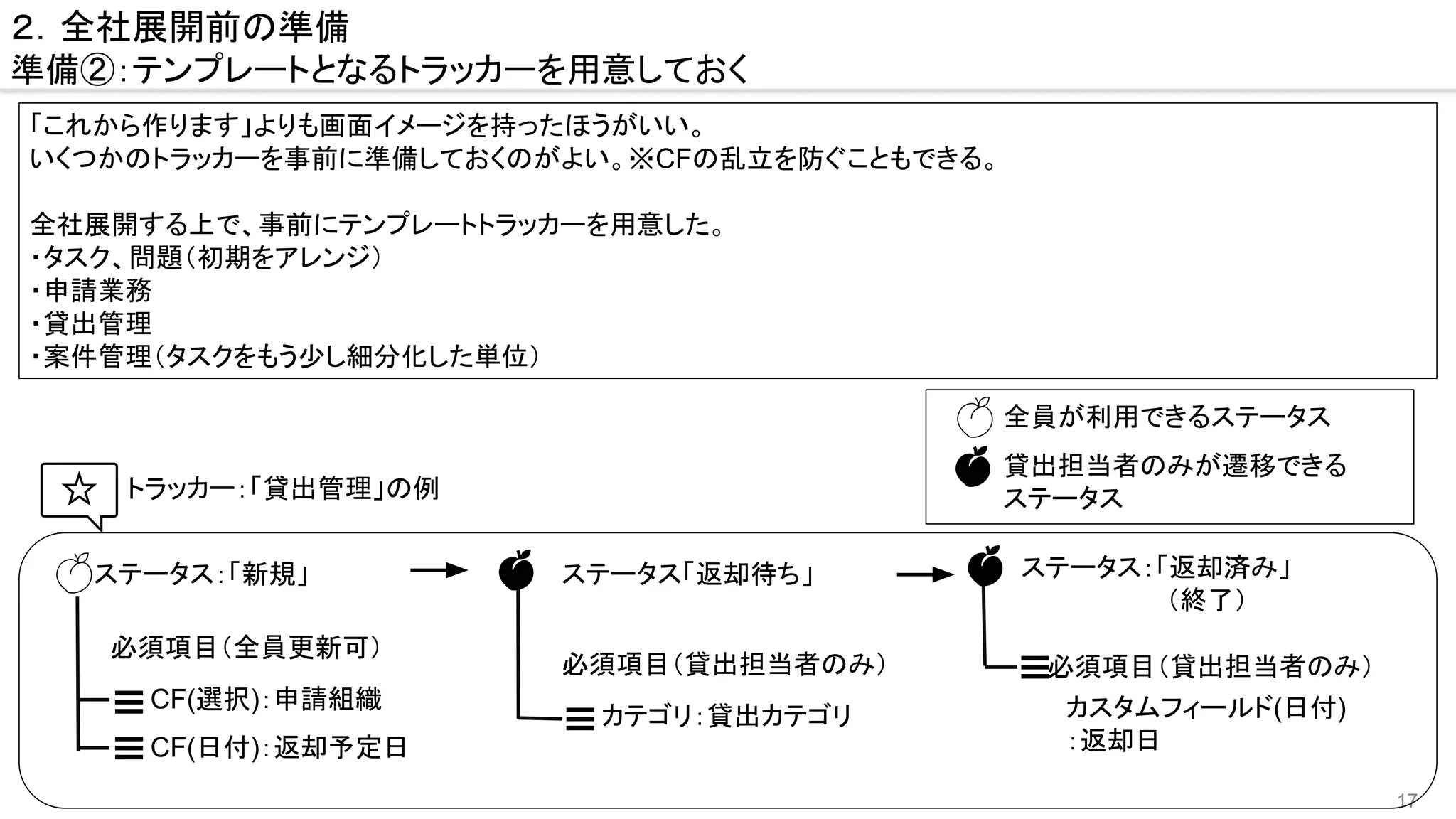 17
トラッカー：「貸出管理」の例
CF(選択)：申請組織
CF(日付)：返却予定日
ステータス：「新規」 ステータス「返却待ち」 ステータス：「返却済み」
　　　　　　　　（終了）
必須項目（全員更新可）
カスタムフィールド(日付)
：返却日
必須項目（貸出担当者のみ）
全員が利用できるステータス
貸出担当者のみが遷移できる
ステータス
２．全社展開前の準備
準備②：テンプレートとなるトラッカーを用意しておく
カテゴリ：貸出カテゴリ
必須項目（貸出担当者のみ）
「これから作ります」よりも画面イメージを持ったほうがいい。
いくつかのトラッカーを事前に準備しておくのがよい。※CFの乱立を防ぐこともできる。
全社展開する上で、事前にテンプレートトラッカーを用意した。
・タスク、問題（初期をアレンジ）
・申請業務
・貸出管理
・案件管理（タスクをもう少し細分化した単位）
 