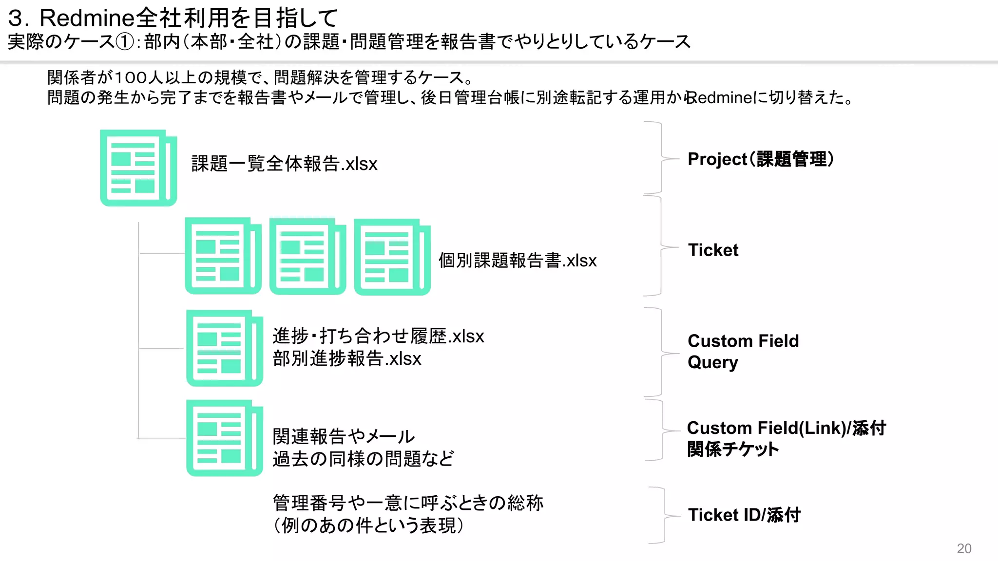 20
課題一覧全体報告.xlsx
個別課題報告書.xlsx
進捗・打ち合わせ履歴.xlsx
部別進捗報告.xlsx
関連報告やメール
過去の同様の問題など
３．Redmine全社利用を目指して
実際のケース①：部内（本部・全社）の課題・問題管理を報告書でやりとりしているケース
Project（課題管理）
Ticket
Custom Field(Link)/添付
関係チケット
Custom Field
Query
管理番号や一意に呼ぶときの総称
（例のあの件という表現）
Ticket ID/添付
関係者が１００人以上の規模で、問題解決を管理するケース。
問題の発生から完了までを報告書やメールで管理し、後日管理台帳に別途転記する運用から
Redmineに切り替えた。
 