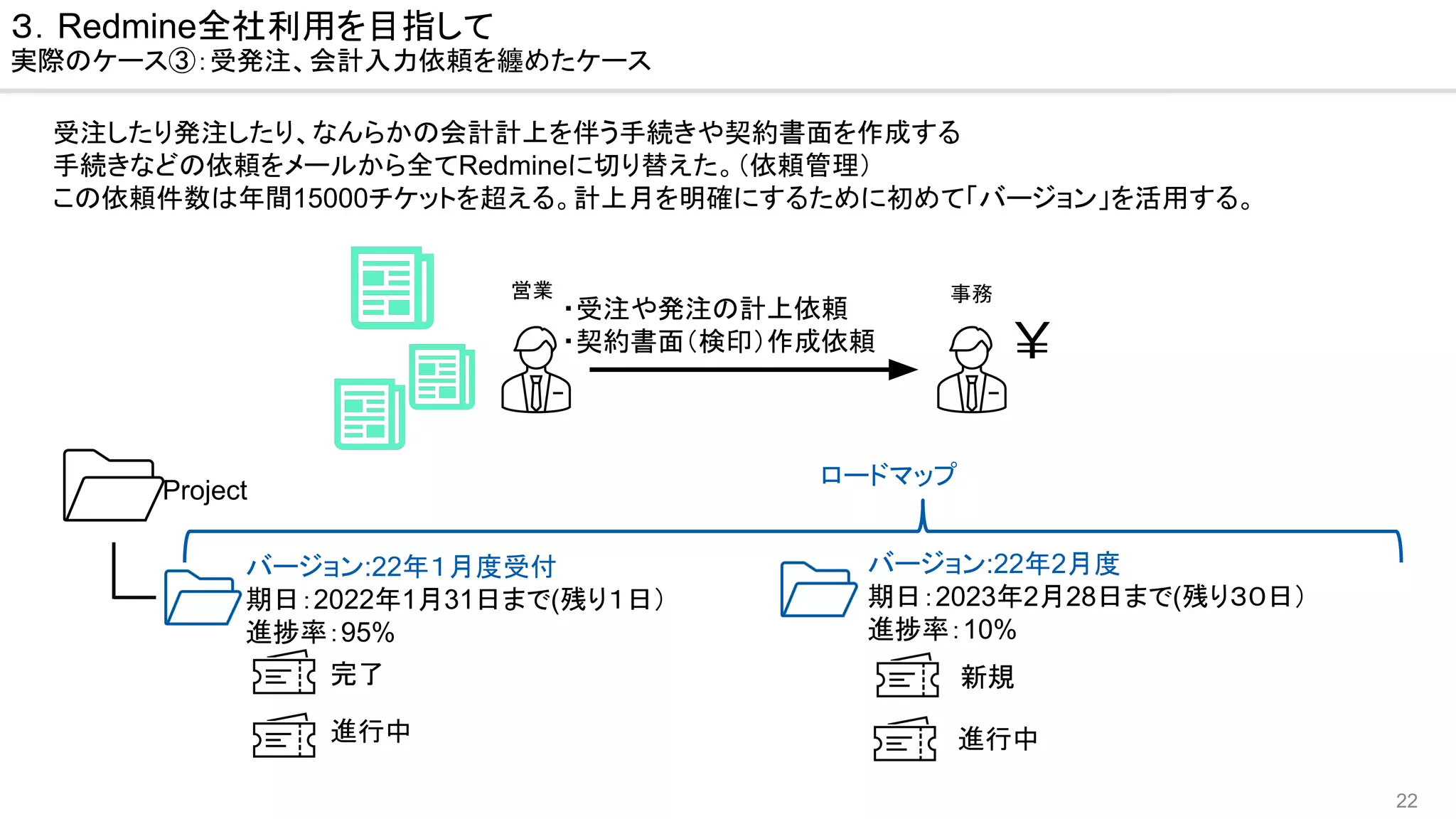 22
1年目：作業管理も何とかしたい
３．Redmine全社利用を目指して
実際のケース③：受発注、会計入力依頼を纏めたケース
受注したり発注したり、なんらかの会計計上を伴う手続きや契約書面を作成する
手続きなどの依頼をメールから全てRedmineに切り替えた。（依頼管理）
この依頼件数は年間15000チケットを超える。計上月を明確にするために初めて「バージョン」を活用する。
・受注や発注の計上依頼
・契約書面（検印）作成依頼
営業 事務
￥
Project
バージョン:22年１月度受付
期日：2022年1月31日まで(残り１日）
進捗率：95%
完了
進行中
ロードマップ
バージョン:22年2月度
期日：2023年2月28日まで(残り３０日）
進捗率：10%
新規
進行中
 