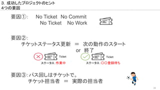 24
要因①：　　No Ticket　No Commit
　 No Ticket No Work
３．成功したプロジェクトのヒント
４つの要因
要因②：
　　　チケットステータス更新　＝　次の動作のスタート
　　　　　　　　　　　　　　　　　　　or　終了
要因③：パス回しはチケットで。
　　　　　チケット担当者　＝　実際の担当者
　　
Ticket
ステータス：作業中
Ticket
ステータス：〇〇登録待ち
 