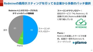 Redmineの商用ホスティングを行ってる企業から多数のパッチ提供

Redmine 4.2.0でクローズされた
チケットのパッチ開発者
85
13
98
ファーエンド
 
テクノロジー
Planio
ほか
ファーエンドテクノロジー：
 
自社のサービス「My Redmine」の
改善のためにRedmine本体の改善
に取り組んでいる
Planio：
 
Redmineを拡張したサービスを提
供。拡張の一部をRedmineにも
フィードバック
 