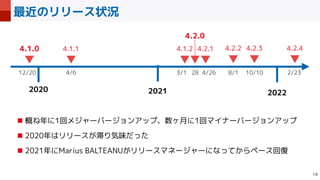 最近のリリース状況

2020 2021 2022
▼
4.1.0
12/20
▼
4.1.1
4/6
▼
4.1.2
3/1
▼
4.2.0
▼
4.2.1
28 4/26
▼
4.2.2
8/1
▼
4.2.3
10/10
■ 概ね年に1回メジャーバージョンアップ、数ヶ月に1回マイナーバージョンアップ


■ 2020年はリリースが滞り気味だった


■ 2021年にMarius BALTEANUがリリースマネージャーになってからペース回復
▼
4.2.4
2/23
 