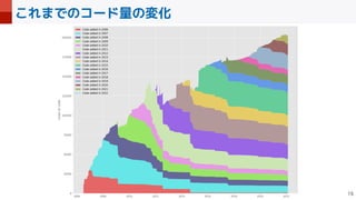 これまでのコード量の変化

 