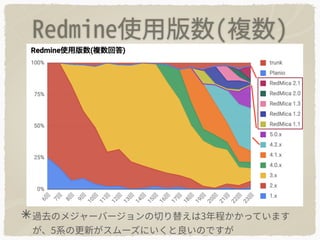 Redmine使⽤版数(複数)
過去のメジャーバージョンの切り替えは3年程かかっています
が、5系の更新がスムーズにいくと良いのですが
 