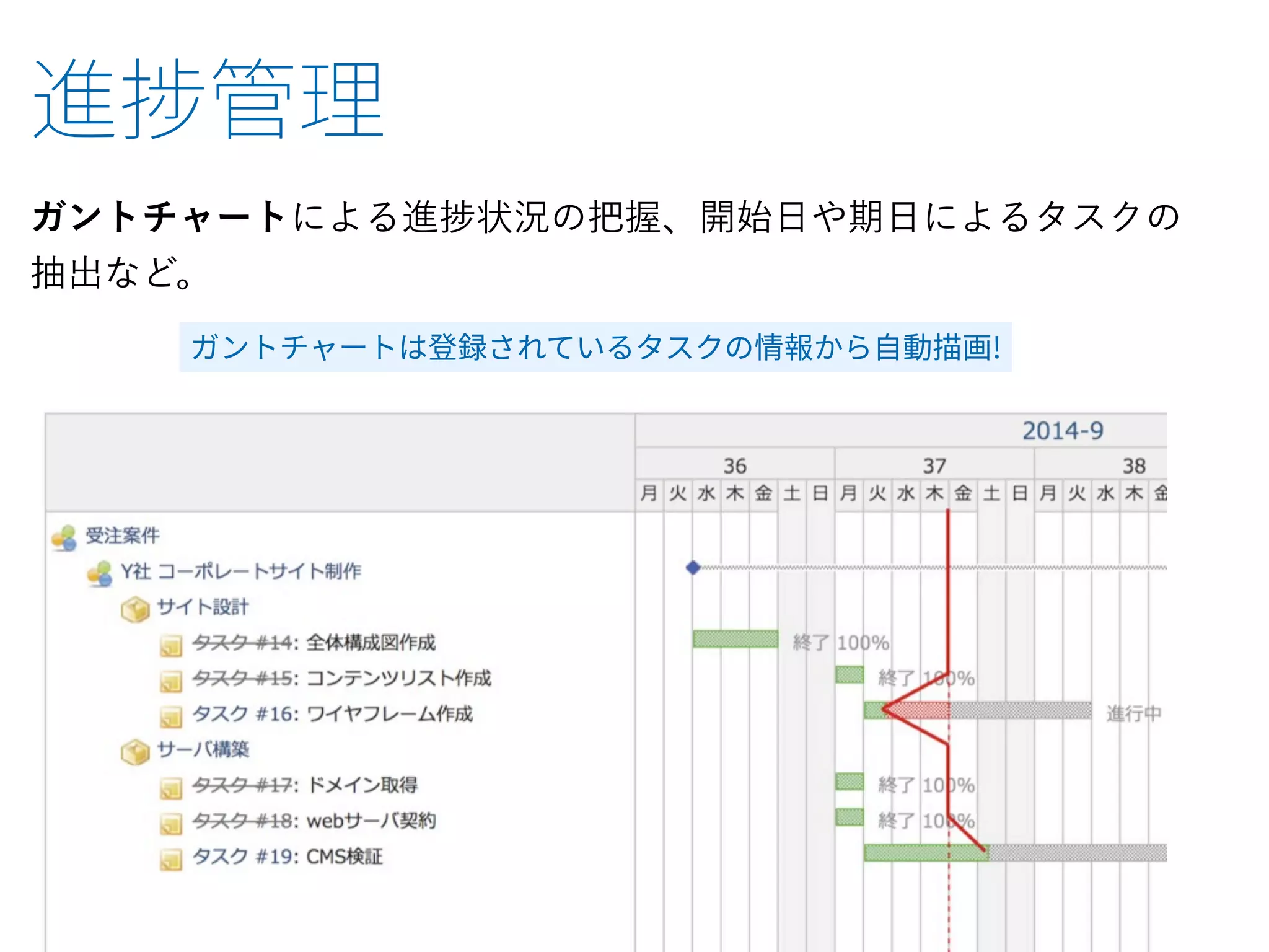 ガントチャートによる進 状況の把握、開始日や期日によるタスクの
抽出など。
 