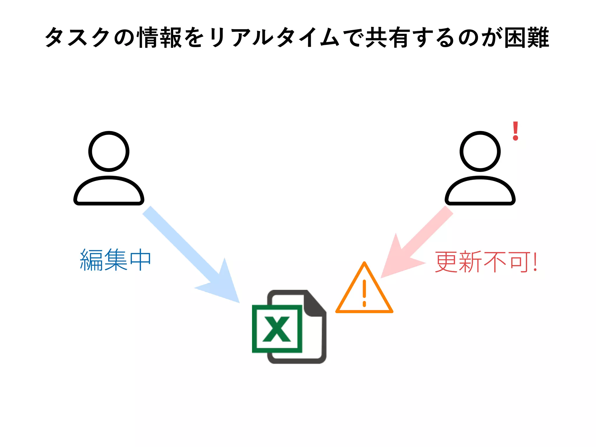 タスクの情報をリアルタイムで共有するのが困難
 