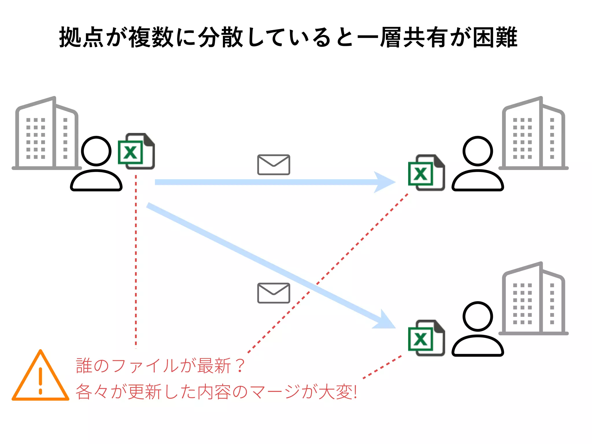 拠点が複数に分散していると一層共有が困難
 