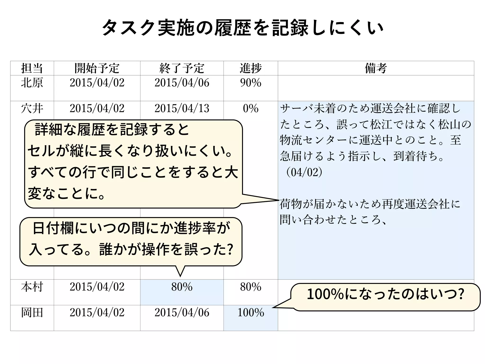 タスク実施の履歴を記録しにくい
担当 開始予定 終了予定 進 備考
北原 2015/04/02 2015/04/06 90%
穴井 2015/04/02 2015/04/13 0% サーバ未着のため運送会社に確認し
たところ、誤って松江ではなく松山の
物流センターに運送中とのこと。至
急届けるよう指示し、到着待ち。
（04/02)
荷物が届かないため再度運送会社に
問い合わせたところ、
本村 2015/04/02 80% 80%
岡田 2015/04/02 2015/04/06 100%
 
