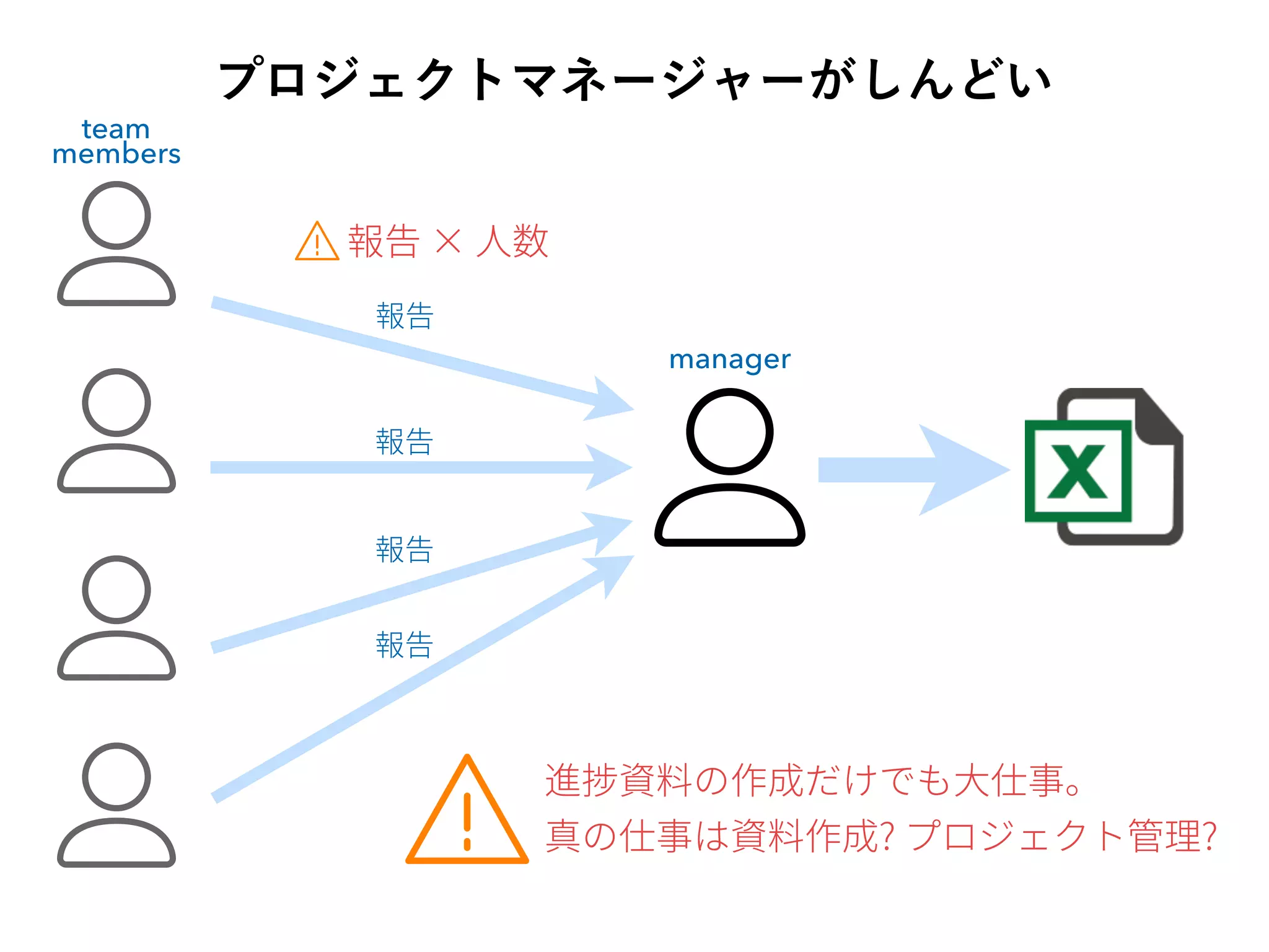 プロジェクトマネージャーがしんどい
team
members
manager
 