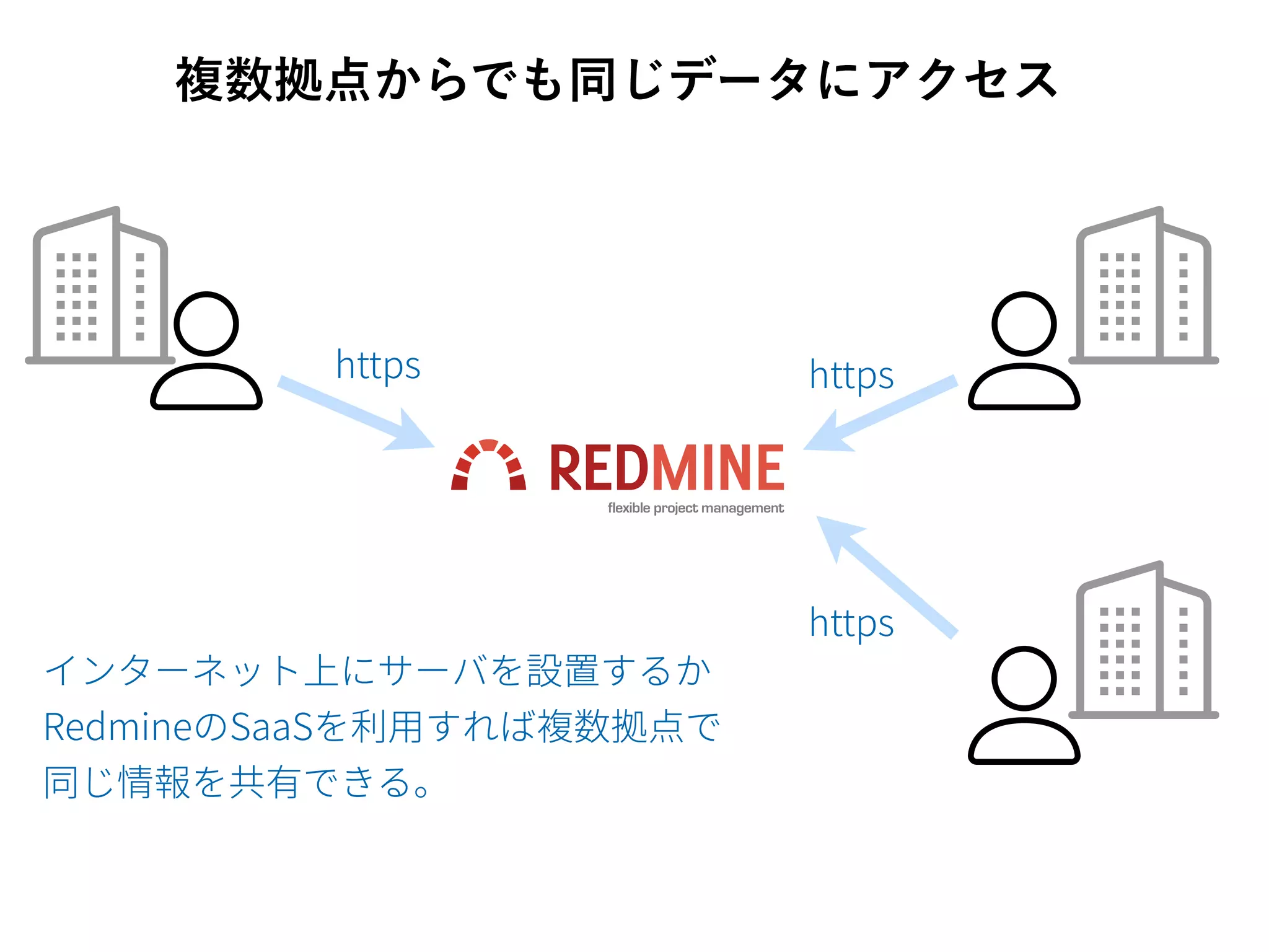 複数拠点からでも同じデータにアクセス
 