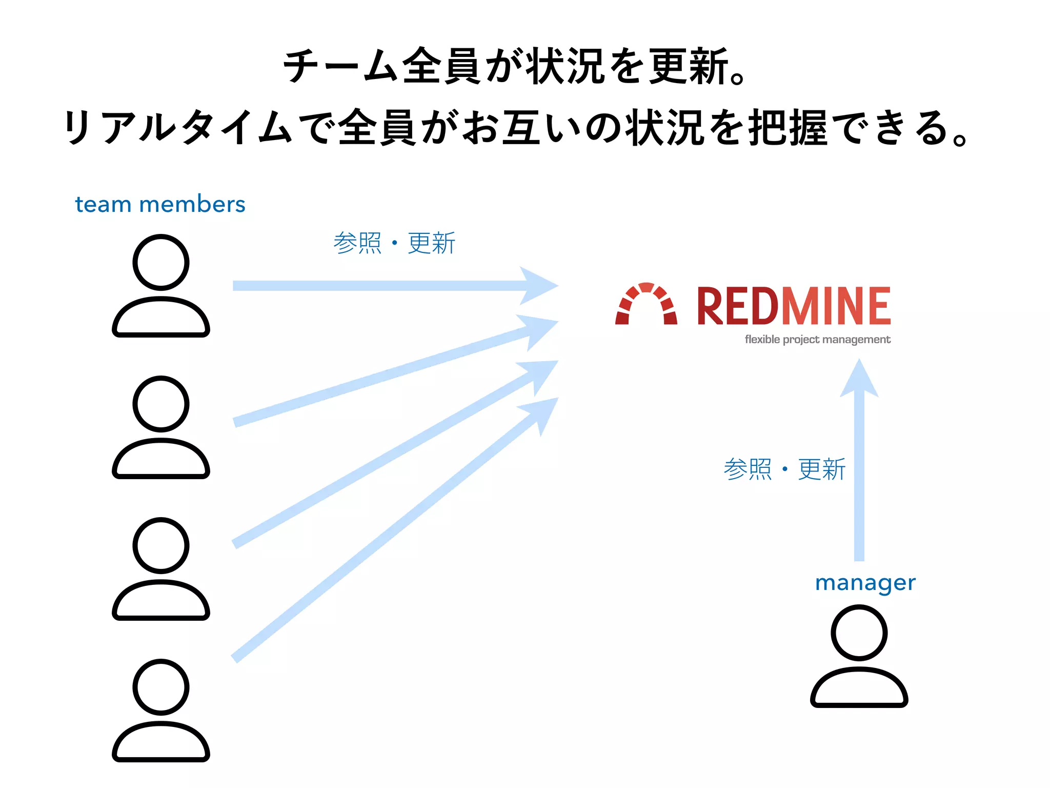 チーム全員が状況を更新。
リアルタイムで全員がお互いの状況を把握できる。
team members
manager
 