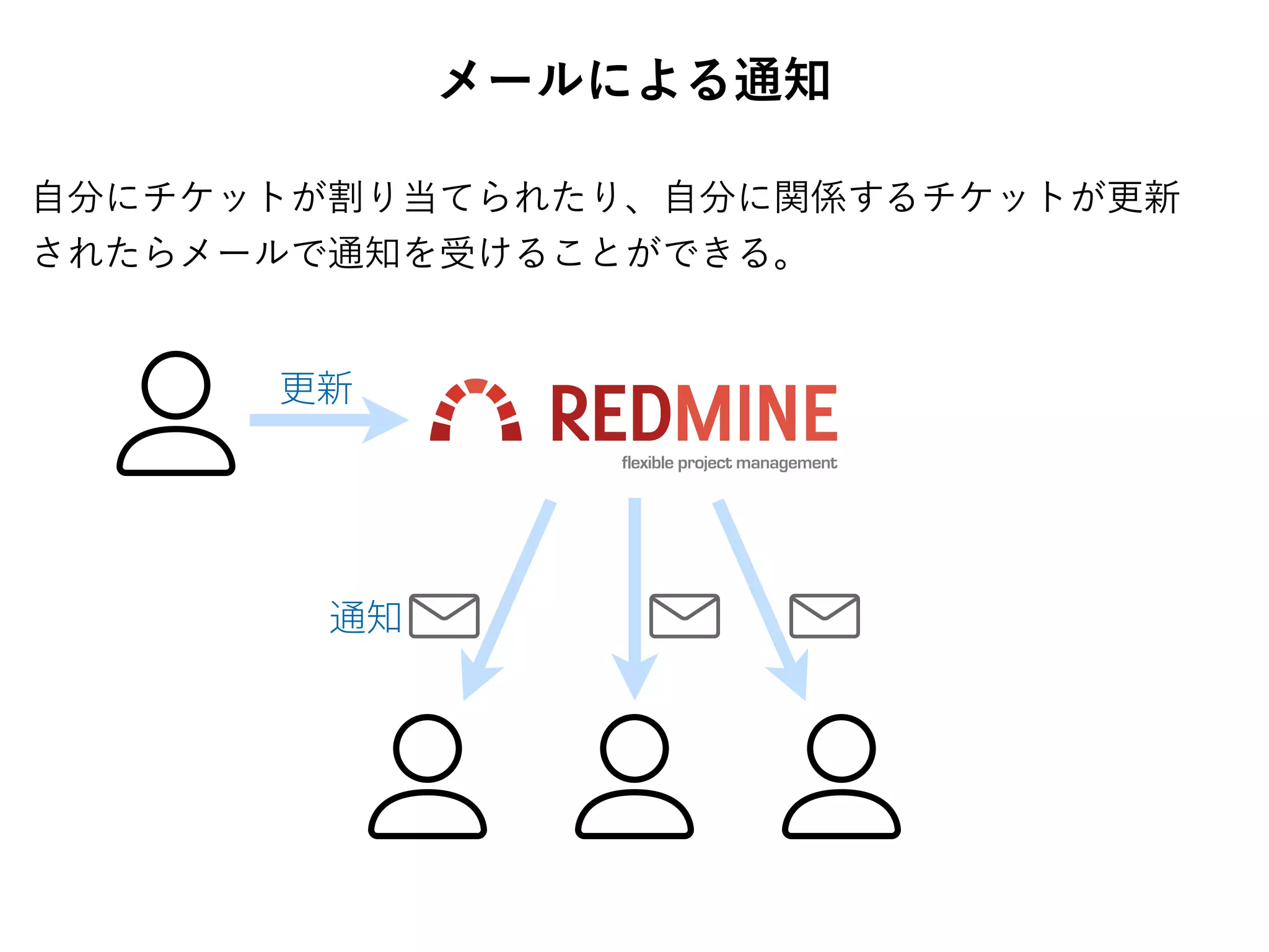 メールによる通知
自分にチケットが割り当てられたり、自分に関係するチケットが更新
されたらメールで通知を受けることができる。
 