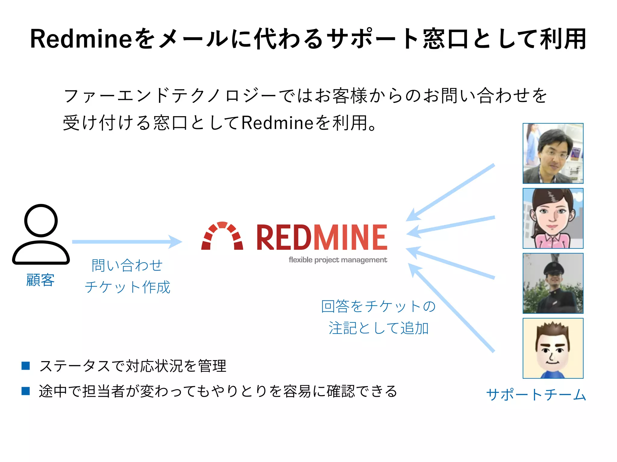 Redmineをメールに代わるサポート窓口として利用
ファーエンドテクノロジーではお客様からのお問い合わせを
受け付ける窓口としてRedmineを利用。
 