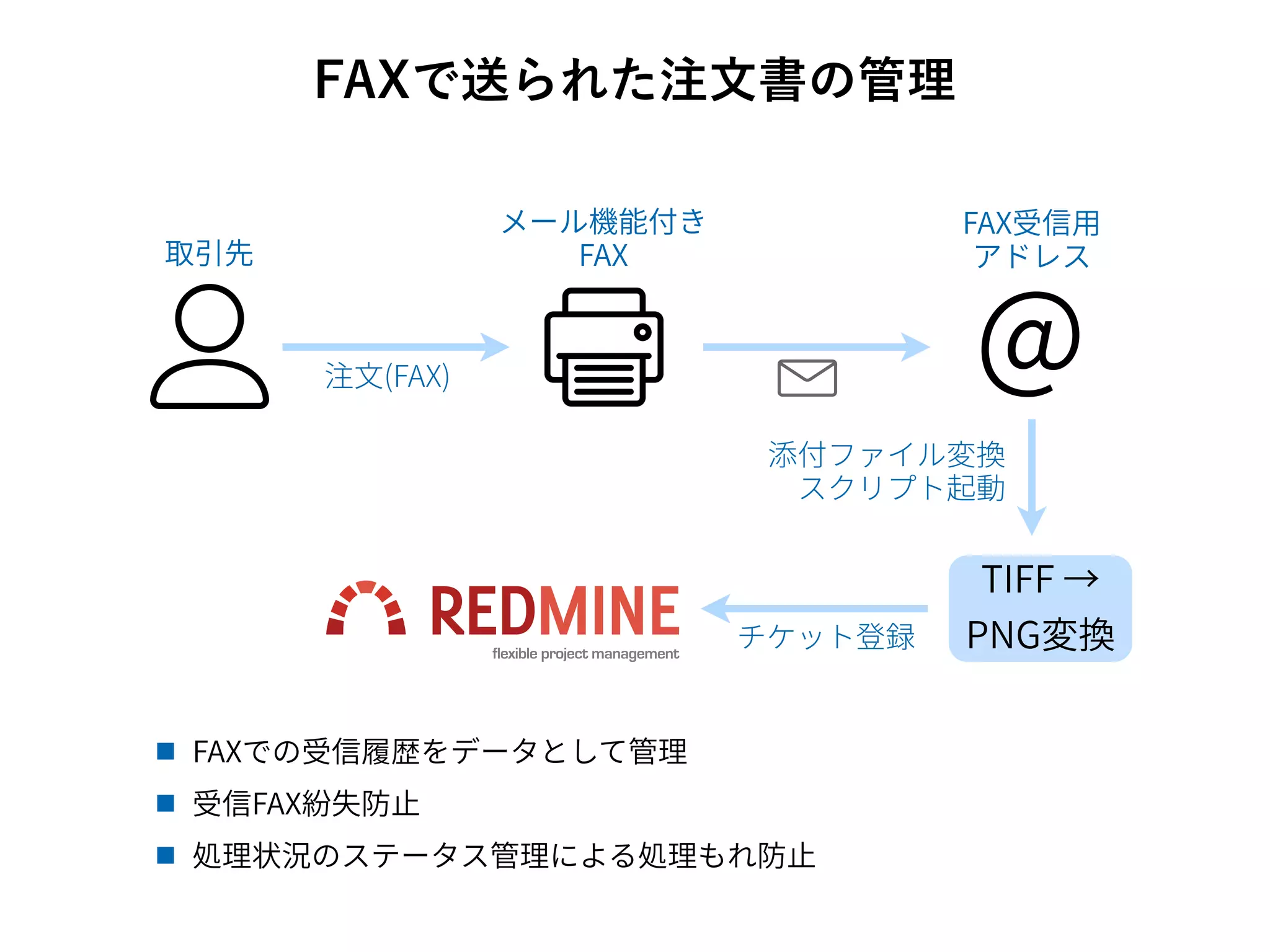 FAXで送られた注文書の管理
 