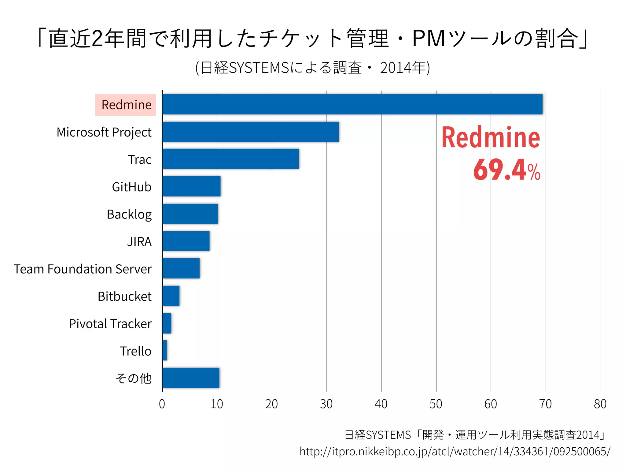 「直近2年間で利用したチケット管理・PMツールの割合」
Redmine
69.4%
 