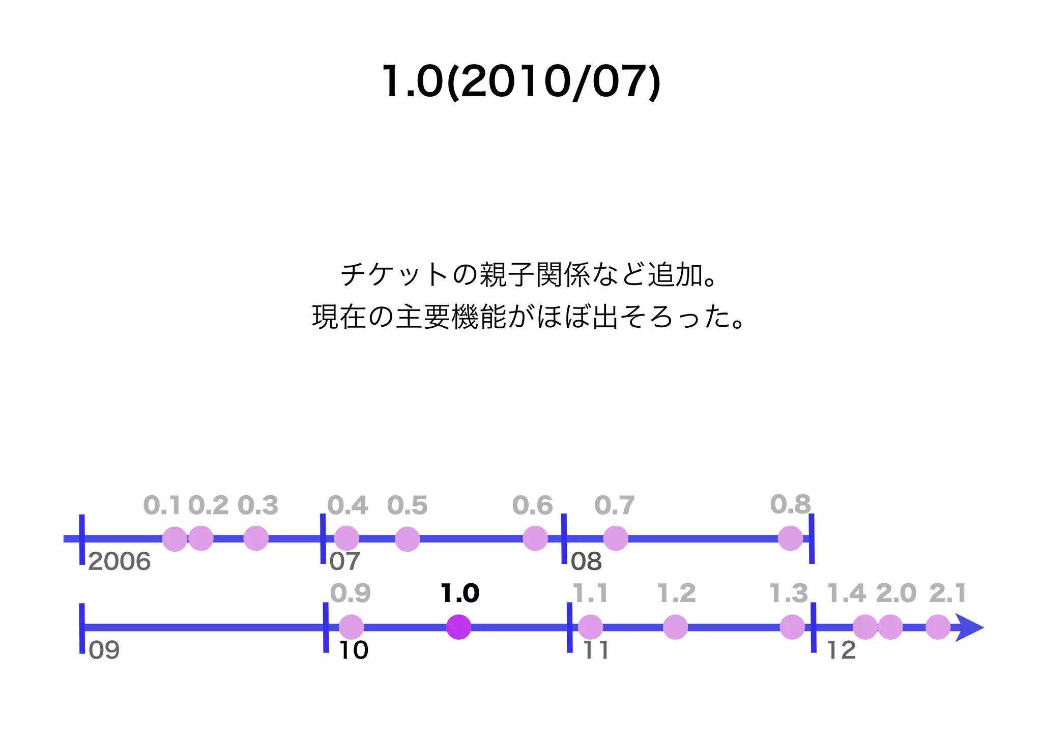 1.0(2010/07)



                    チケットの親子関係など追加。
                   現在の主要機能がほぼ出そろった。




     0.1 0.2 0.3   0.4 0.5         0.6    0.7         0.8

2006               07                    08
                   0.9       1.0         1.1    1.2   1.3 1.4 2.0 2.1

09                 10                    11                 12
 