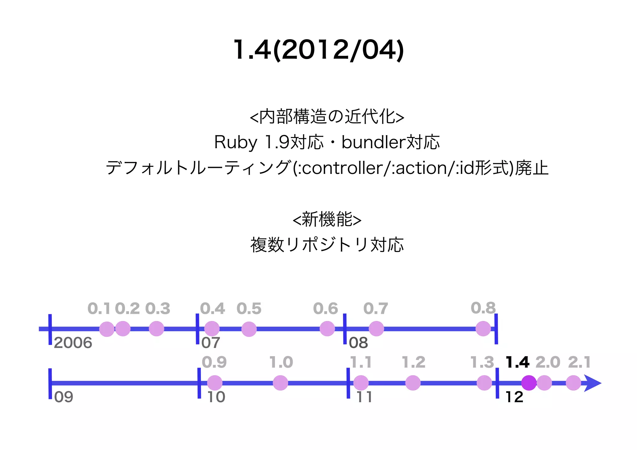 1.4(2012/04)

                <内部構造の近代化>
             Ruby 1.9対応・bundler対応
       デフォルトルーティング(:controller/:action/:id形式)廃止


                            <新機能>
                          複数リポジトリ対応


     0.1 0.2 0.3   0.4 0.5         0.6    0.7         0.8

2006               07                    08
                   0.9       1.0         1.1    1.2   1.3 1.4 2.0 2.1

09                 10                    11                 12
 
