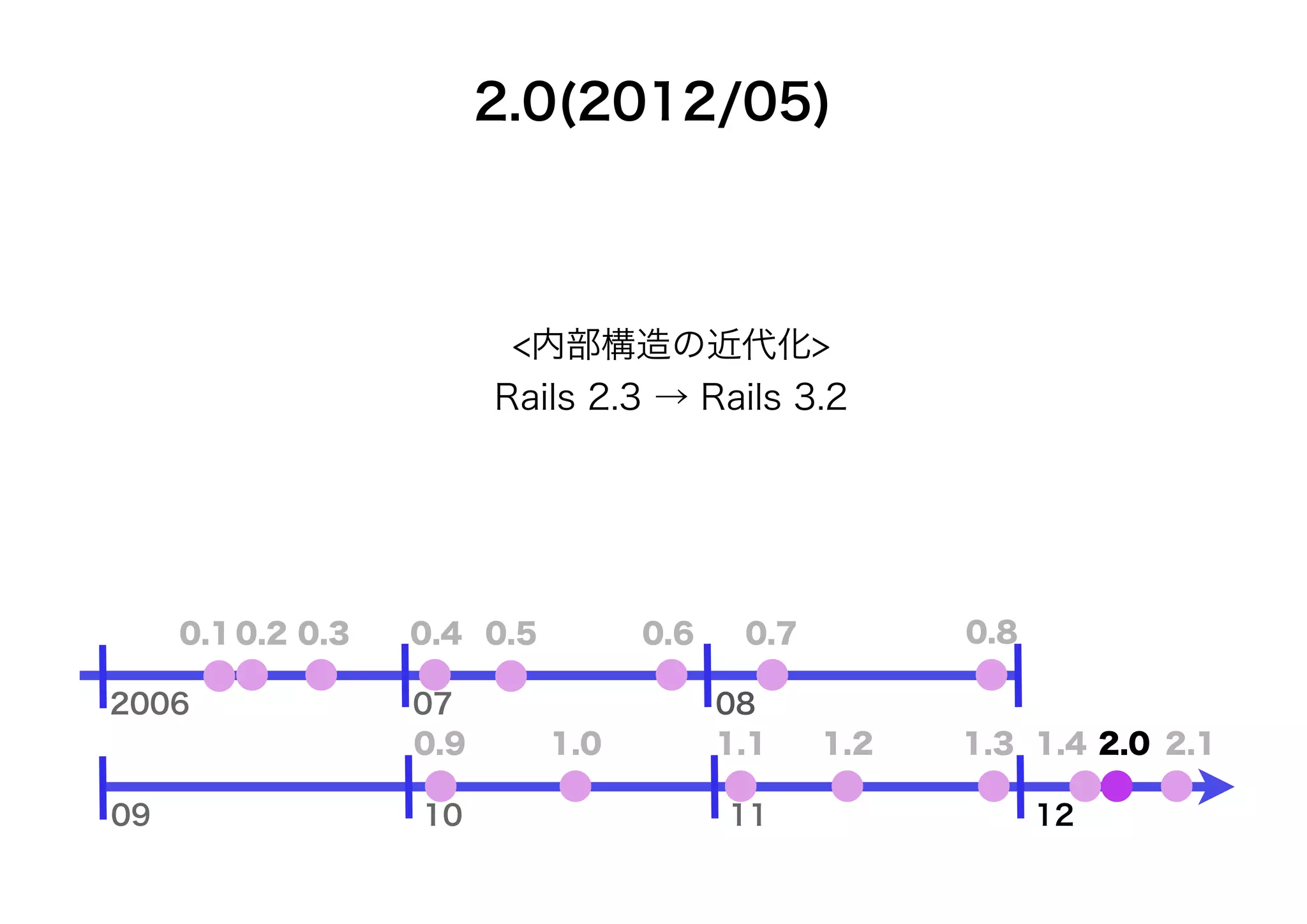 2.0(2012/05)



                          <内部構造の近代化>
                         Rails 2.3 → Rails 3.2




     0.1 0.2 0.3   0.4 0.5         0.6    0.7         0.8

2006               07                    08
                   0.9       1.0         1.1    1.2   1.3 1.4 2.0 2.1

09                 10                    11                 12
 