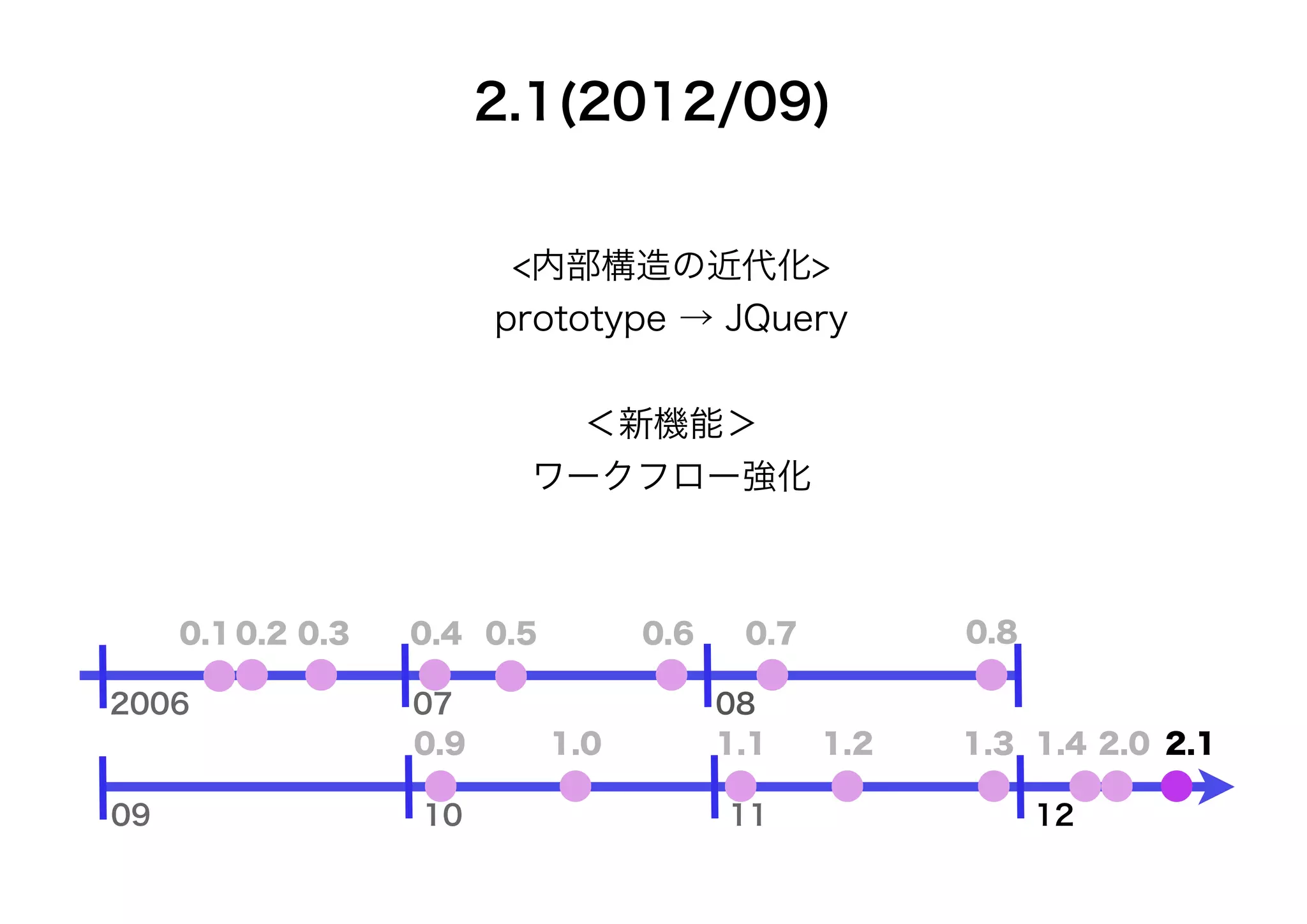 2.1(2012/09)


                          <内部構造の近代化>
                         prototype → JQuery


                            ＜新機能＞
                          ワークフロー強化



     0.1 0.2 0.3   0.4 0.5         0.6    0.7         0.8

2006               07                    08
                   0.9       1.0         1.1    1.2   1.3 1.4 2.0 2.1

09                 10                    11                 12
 