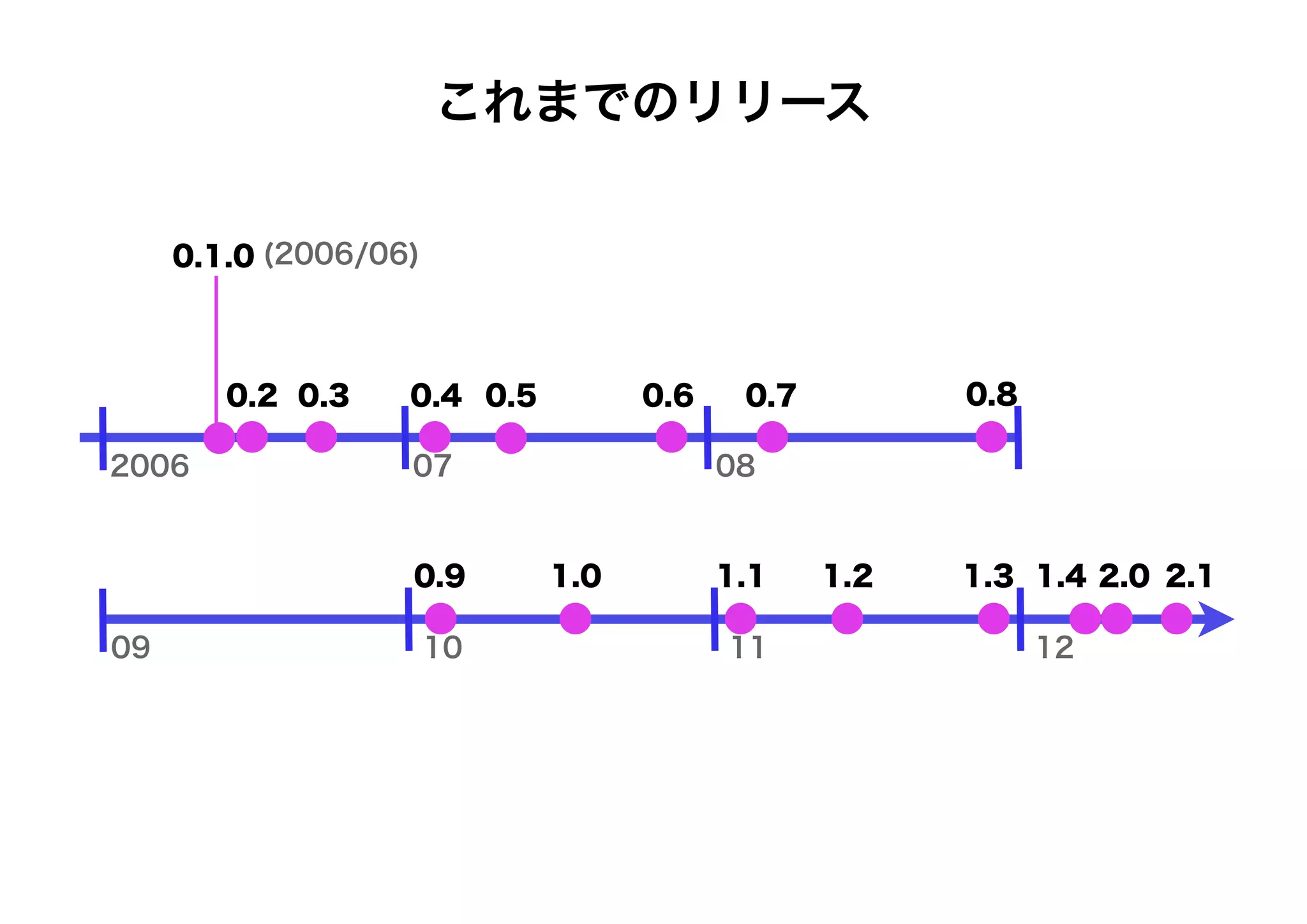 これまでのリリース

     0.1.0 (2006/06)



        0.2 0.3    0.4 0.5         0.6    0.7         0.8

2006               07                    08


                   0.9       1.0         1.1    1.2   1.3 1.4 2.0 2.1

09                     10                11                 12
 