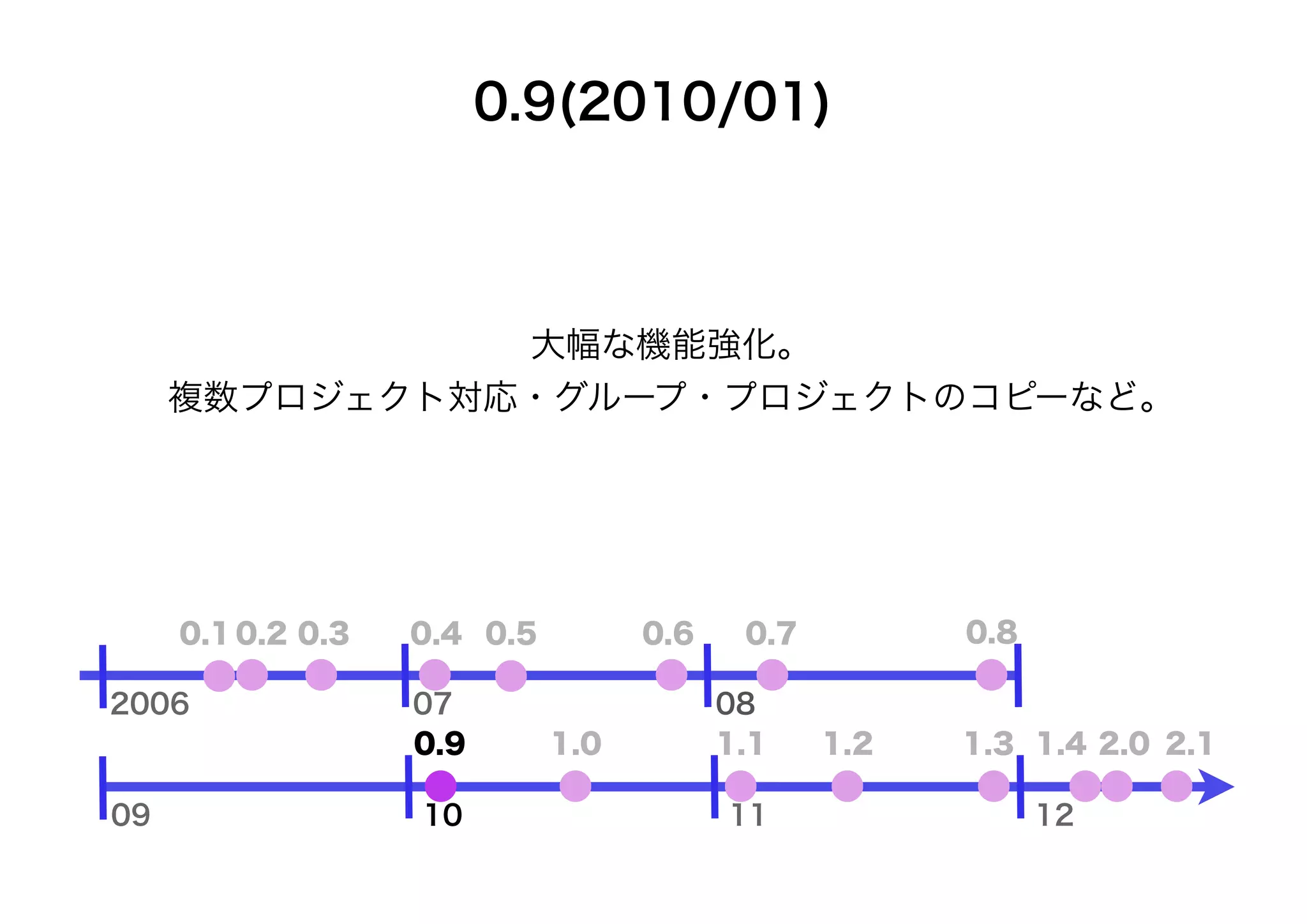 0.9(2010/01)



               大幅な機能強化。
     複数プロジェクト対応・グループ・プロジェクトのコピーなど。




     0.1 0.2 0.3   0.4 0.5         0.6    0.7         0.8

2006               07                    08
                   0.9       1.0         1.1    1.2   1.3 1.4 2.0 2.1

09                 10                    11                 12
 