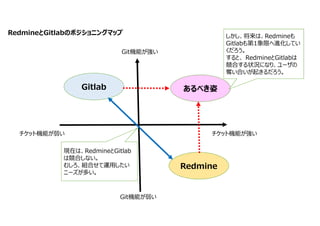 RedmineとGitlabのポジショニングマップ
Gitlab
Redmine
Git機能が弱い
Git機能が強い
チケット機能が弱い チケット機能が強い
現在は、RedmineとGitlab
は競合しない。
むしろ、組合せて運用したい
ニーズが多い。
あるべき姿
しかし、将来は、Redmineも
Gitlabも第1象限へ進化してい
くだろう。
すると、 RedmineとGitlabは
競合する状況になり、ユーザの
奪い合いが起きるだろう。
 