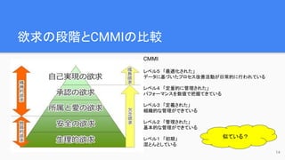 欲求の段階とCMMIの比較
14
CMMI　
レベル５　「最適化された」
データに基づいたプロセス改善活動が日常的に行われている
レベル４　「定量的に管理された」
パフォーマンスを数値で把握てきている
レベル３　「定義された」
組織的な管理ができている
レベル２　「管理された」
基本的な管理ができている
レベル１　「初期」
混とんとしている
似ている？
 