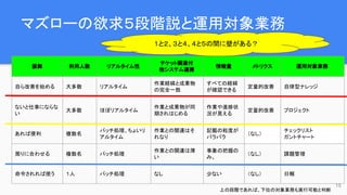マズローの欲求５段階説と運用対象業務
15
振舞 利用人数 リアルタイム性
チケット関連付
他システム連携
情報量 メトリクス 運用対象業務
自ら改善を始める 大多数 リアルタイム
作業経緯と成果物
の完全一致
すべての経緯
が確認できる
定量的改善 自律型ナレッジ
ないと仕事にならな
い
大多数 ほぼリアルタイム
作業と成果物が同
期されはじめる
作業や進捗状
況が見える
定量的改善 プロジェクト
あれば便利 複数名
バッチ処理、ちょいリ
アルタイム
作業との関連はそ
れなり
記載の粒度が
バラバラ
（なし）
チェックリスト
ガントチャート
周りに合わせる 複数名 バッチ処理
作業との関連は薄
い
事象の把握の
み。
（なし） 課題管理
命令されれば使う １人 バッチ処理 なし 少ない （なし） 日報
上の段階であれば、下位の対象業務も実行可能と判断
１と２、３と４、４と５の間に壁がある？
 
