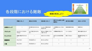 各段階における難敵　
20
問題に対して 解決の方向性 解決策に対して
実行すると新たな問
題発生
実行前の障害 未知への不安
自律的ナレッジ ー 何が変わるかわからな
い
もっといい解決方法が
あるのでは
この業務なくなって大丈
夫？
技術的制約がある 前例がない
プロジェクト なんでやっているかわ
からない
なんで変えるかわから
ない
個人として解決している
と思っている
人間関係が悪化する リソースがない 責任は誰がとるんだ
チェックリスト 取組む理由がわからな
い
― 自分にメリットがない 自分たちの仕事が増え
る
教えてくれない 解決実行を手伝ってく
れない
課題管理 めんどくさい 今のままがいい 使ったことがない ー ー ー
日報 めんどくさい 今のままがいい 使ったことがない ー ー ー
難敵を解決しよう！
 
