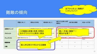 難敵の傾向　
21
問題に対して 解決の方向性 解決策に対して
実行すると新たな問
題発生
実行前の障害 未知への不安
自律的ナレッジ ー 何が変わるかわからな
い
もっといい解決方法が
あるのでは
この業務なくなって大丈
夫？
技術的制約がある 前例がない
プロジェクト なんでやっているかわ
からない
なんで変えるかわから
ない
個人として解決している
と思っている
人間関係が悪化する リソースがない 責任は誰がとるんだ
チェックリスト 取組む理由がわからな
い
― 自分にメリットがない 自分たちの仕事が増え
る
教えてくれない 解決実行を手伝ってく
れない
課題管理 めんどくさい 今のままがいい 使ったことがない ー ー ー
日報 めんどくさい 今のままがいい 使ったことがない ー ー ー
左下から右上に難敵が
シフトしていく？
この難敵は武器・防具・仲間の
おかげでコツコツと順次に解決
重い・手強い難敵？！
魔法が必要？！
個人的な努力で何とかなる難敵
 
