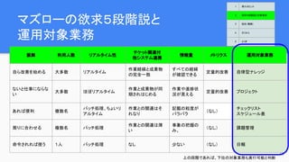 マズローの欲求５段階説と
運用対象業務
10
振舞 利用人数 リアルタイム性
チケット関連付
他システム連携
情報量 メトリクス 運用対象業務
自ら改善を始める 大多数 リアルタイム
作業経緯と成果物
の完全一致
すべての経緯
が確認できる
定量的改善 自律型ナレッジ
ないと仕事にならな
い
大多数 ほぼリアルタイム
作業と成果物が同
期されはじめる
作業や進捗状
況が見える
定量的改善 プロジェクト
あれば便利 複数名
バッチ処理、ちょいリ
アルタイム
作業との関連はそ
れなり
記載の粒度が
バラバラ
（なし）
チェックリスト
スケジュール表
周りに合わせる 複数名 バッチ処理
作業との関連は薄
い
事象の把握の
み。
（なし） 課題管理
命令されれば使う １人 バッチ処理 なし 少ない （なし） 日報
上の段階であれば、下位の対象業務も実行可能と判断
1 導入のヒント
2 欲求５段階説と対象業務
3 抵抗（難敵）
4 さくせん
5 とくぎ
 