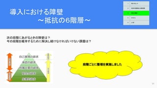 導入における障壁
　　　　　　〜抵抗の６階層〜
11
次の段階にあがるときの障壁は？
今の段階を維持するために解決し続けなければいけない課題は？
段階ごとに整理を実施しました
1 導入のヒント
2 欲求５段階説と対象業務
3 抵抗（難敵）
4 さくせん
5 とくぎ
 
