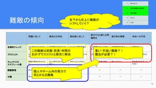 問題に対して 解決の方向性 解決策に対して
実行すると新たな問
題発生
実行前の障害 未知への不安
自律的ナレッジ なんでやっているかわ
からないー
何が変わるかわからな
い
もっといい解決方法が
あるのでは
この業務なくなって大丈
夫？
技術的制約がある 前例がない
プロジェクト なんでやっているかわ
からない
なんで変えるかわから
ない
個人として解決している
と思っている
人間関係が悪化する リソースがない 責任は誰がとるんだ
チェックリスト
スケジュール表
取組む理由がわからな
い
なんで変えるかわから
ない―
自分にメリットがない 自分たちの仕事が増え
る
教えてくれない 解決実行を手伝ってく
れない
課題管理 めんどくさい 今のままがいい 使ったことがない ー ー ー
日報 めんどくさい 今のままがいい 使ったことがない ー ー ー
難敵の傾向　
16
左下から右上に難敵が
シフトしていく？
この難敵は武器・防具・仲間の
おかげでコツコツと順次に解決
重い・手強い難敵？！
魔法が必要？！
個人やチーム内の努力で
何とかなる難敵
1 導入のヒント
2 欲求５段階説と対象業務
3 抵抗（難敵）
4 さくせん
5 とくぎ
 