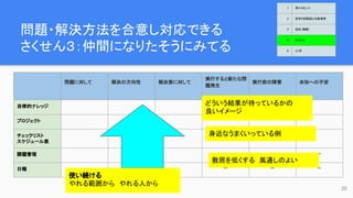 問題・解決方法を合意し対応できる
さくせん３：仲間になりたそうにみてる
20
問題に対して 解決の方向性 解決策に対して
実行すると新たな問
題発生
実行前の障害 未知への不安
自律的ナレッジ
プロジェクト
チェックリスト
スケジュール表
課題管理 ー ー ー
日報 ー ー ー
使い続ける
やれる範囲から　やれる人から
どういう結果が待っているかの
良いイメージ
身近なうまくいっている例
敷居を低くする　風通しのよい
1 導入のヒント
2 欲求５段階説と対象業務
3 抵抗（難敵）
4 さくせん
5 とくぎ
 
