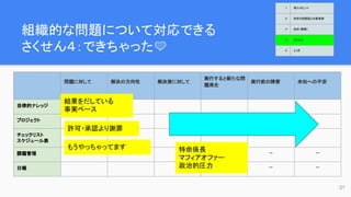 組織的な問題について対応できる
さくせん４：できちゃった💛
21
問題に対して 解決の方向性 解決策に対して
実行すると新たな問
題発生
実行前の障害 未知への不安
自律的ナレッジ
プロジェクト
チェックリスト
スケジュール表
課題管理 ー ー ー
日報 ー ー ー
結果をだしている
事実ベース
許可・承認より謝罪
もうやっちゃってます 特命係長
マフィアオファー
政治的圧力
1 導入のヒント
2 欲求５段階説と対象業務
3 抵抗（難敵）
4 さくせん
5 とくぎ
 