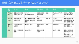 事例１【さくせん２】 パーティのレベルアップ
25
運用
対象
ゴール 難敵 武器・防具 仲間 魔法 特徴
４ プロジェ
クト
宿題以外にも視
野を広げていく
ずるい・
今のままでいい
小さな成功体
験の積み重
ね
友達 Redmineプラグ
イン
やることが増え、
質問・相談が増え
た
３ チェック
リスト
姉弟協力して
終わらせる
なんでやるかわか
らない、おもしろく
ない
動線・
相互確認
姉弟・母 ふせん
アナログかんば
ん
最終的な全件終
了の確認のみ。細
部は自律的管理
２ 課題管
理
もれなく必要なこ
とをやる
めんどくさい スマホ・簡単・
従属
姉弟 Redmine 残件の確認と、終
了の確認のみ
１ 日報 自分でやることを
把握
めんどくさい 簡単に・日課
・専制
ー レポート用紙 家族からの叱咤・
細かいお小言あ
り。
作業の数ぶんの
ストレス発生
 