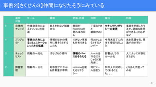 事例２【さくせん３】仲間になりたそうにみている
27
運用
対象
ゴール 難敵 武器・防具 仲間 魔法 特徴
5 自律的
ナレッジ
作業効率化によ
るミッションの完
遂
変えきれない組織
文化
経緯が
Redmineを
見ればわか
る
丁寧なPM
と
敏腕PMO
セキュリティポリ
シーの変更
事実を把握したう
えで、詳細な質問
ができる。対応が
早い
４ プロジェ
クト
事実の共有によ
るコミュニケーショ
ンコストの低減
情報をほかの場
所に残そうとする
人たち
できない事実
も共有できる
何とかしよ
うとするメ
ンバー
今月末完了に向
けて頑張りましょ
う
先を見通せる。見
通すのが早い
３ チェック
リスト
情報の一元化 ばらばらの資料 情報のベー
スをそろえる
ルールを
守るだけ
じゃなく前
向きに
部署としての
ルール化
人によって内容は
まちまち
２ 課題管
理
情報の一元化 対応完了にかか
る作業量が不明
redmineを使
えるリテラ
シー
同じツー
ルを使う
別の人が対応し
てくれること
も、、、
とりあえず使って
みる
 