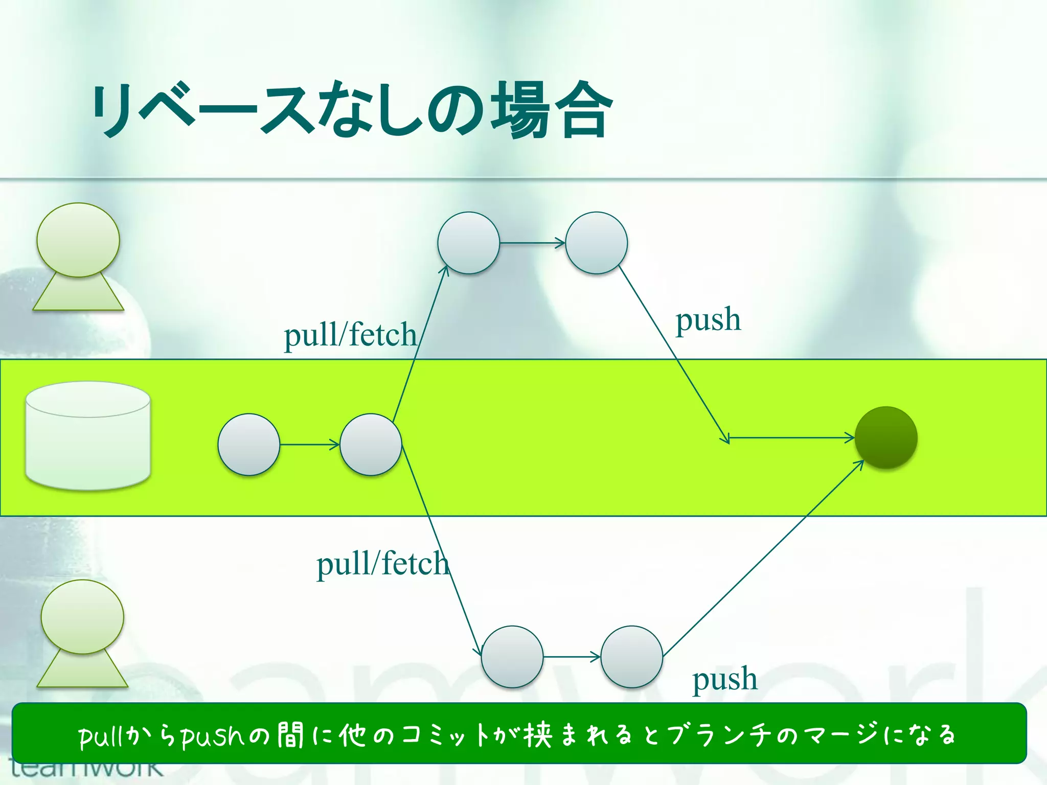 リベースなしの場合 pull/fetch push pull/fetch push pullからpushの間に他のコミットが挟まれるとブランチのマージになる 