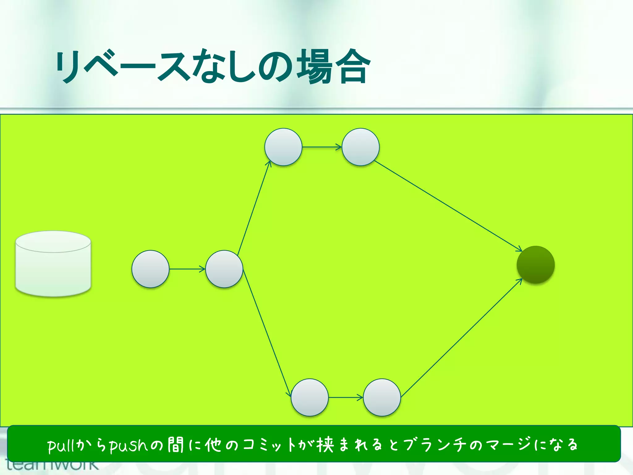 リベースなしの場合 pullからpushの間に他のコミットが挟まれるとブランチのマージになる 